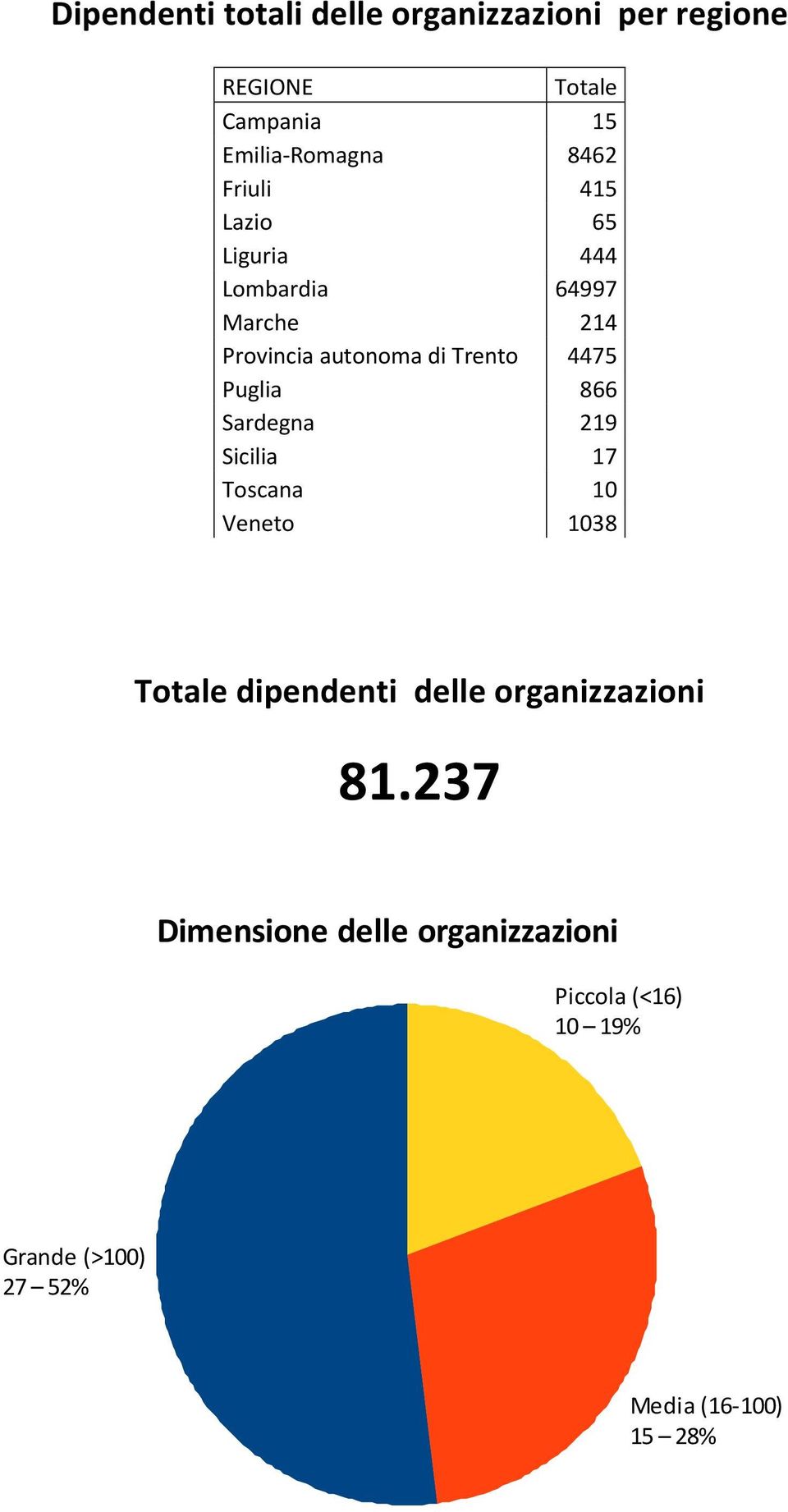 Puglia 866 Sardegna 219 Sicilia 17 Toscana 10 Veneto 1038 Totale dipendenti delle organizzazioni