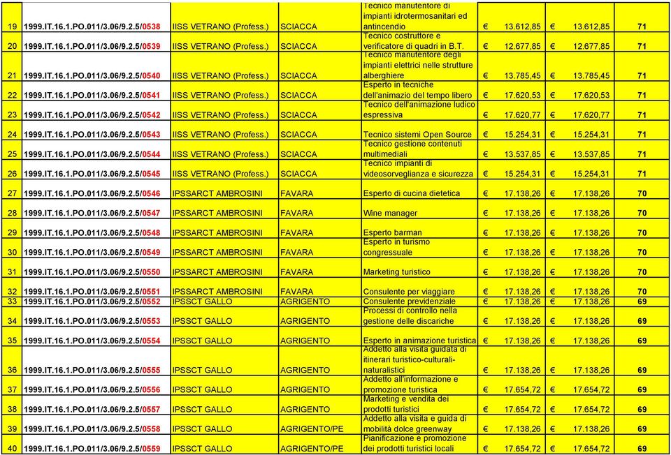 ) SCIACCA Tecnico manutentore di impianti idrotermosanitari ed antincendio 13.612,85 13.612,85 71 Tecnico costruttore e verificatore di quadri in B.T. 12.677,85 12.