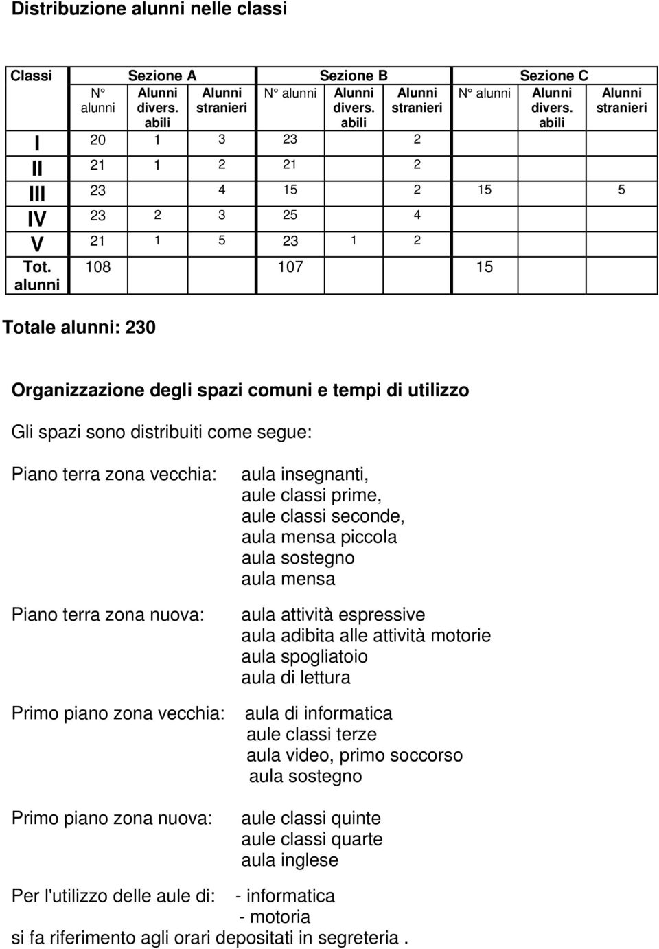 alunni Organizzazione degli spazi comuni e tempi di utilizzo Gli spazi sono distribuiti come segue: Piano terra zona vecchia: Piano terra zona nuova: aula insegnanti, aule classi prime, aule classi