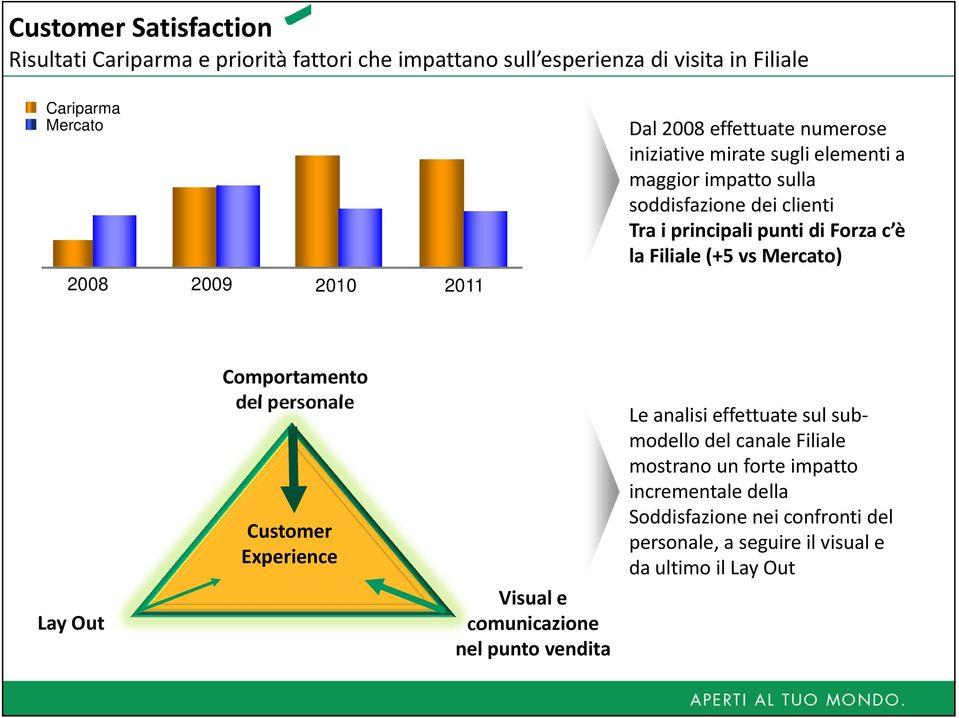 Filiale (+5 vs Mercato) Lay Out Comportamento del personale Customer Experience Visual e comunicazione nel punto vendita Le analisi effettuate sul