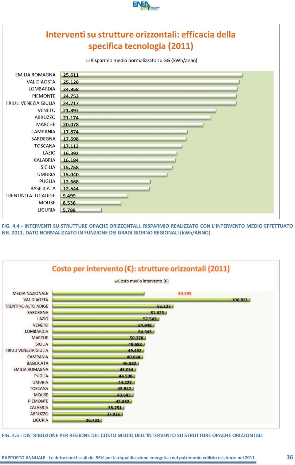 DATO NORMALIZZATO IN FUNZIONE DEI GRADI GIORNO REGIONALI (kwh/anno) FIG. 4.