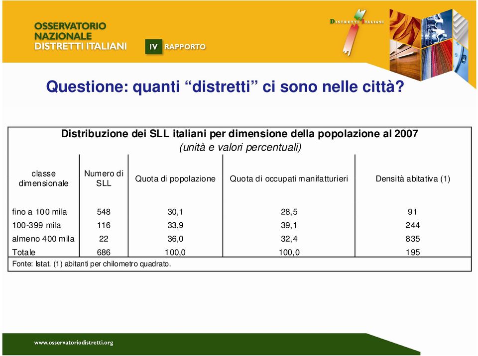 dimensionale Numero di SLL Quota di popolazione Quota di occupati manifatturieri Densità abitativa (1) fino