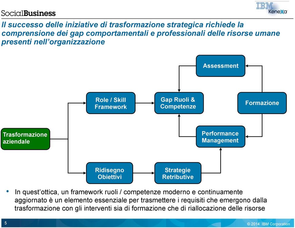 Management Ridisegno Obiettivi Strategie Retributive In quest ottica, un framework ruoli / competenze moderno e continuamente aggiornato è un