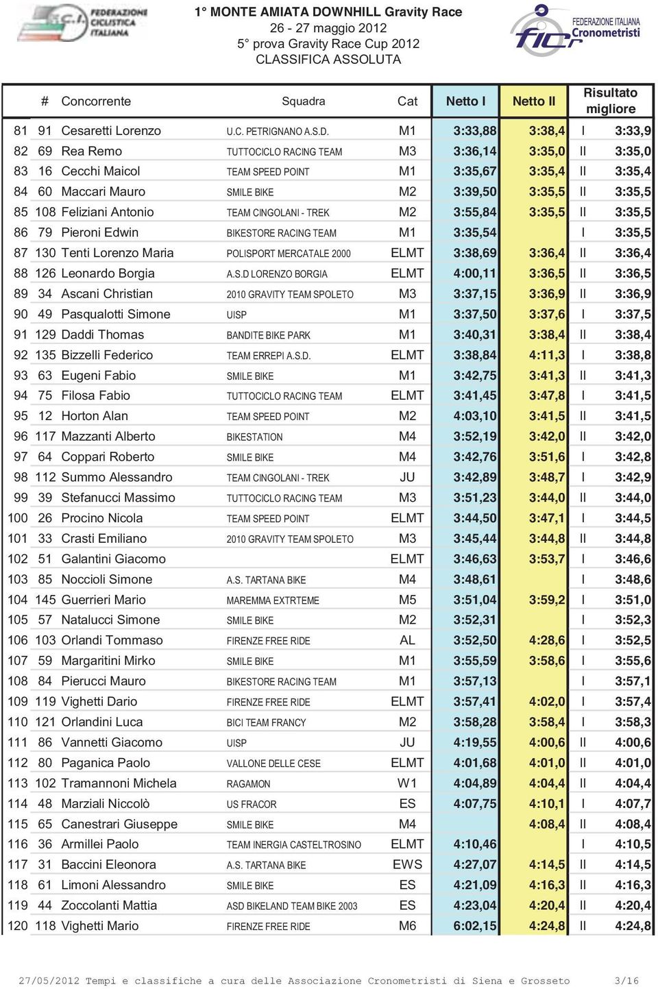 3:35,5 II 3:35,5 85 108 Feliziani Antonio TEAM CINGOLANI - TREK M2 3:55,84 3:35,5 II 3:35,5 86 79 Pieroni Edwin BIKESTORE RACING TEAM M1 3:35,54 I 3:35,5 87 130 Tenti Lorenzo Maria POLISPORT