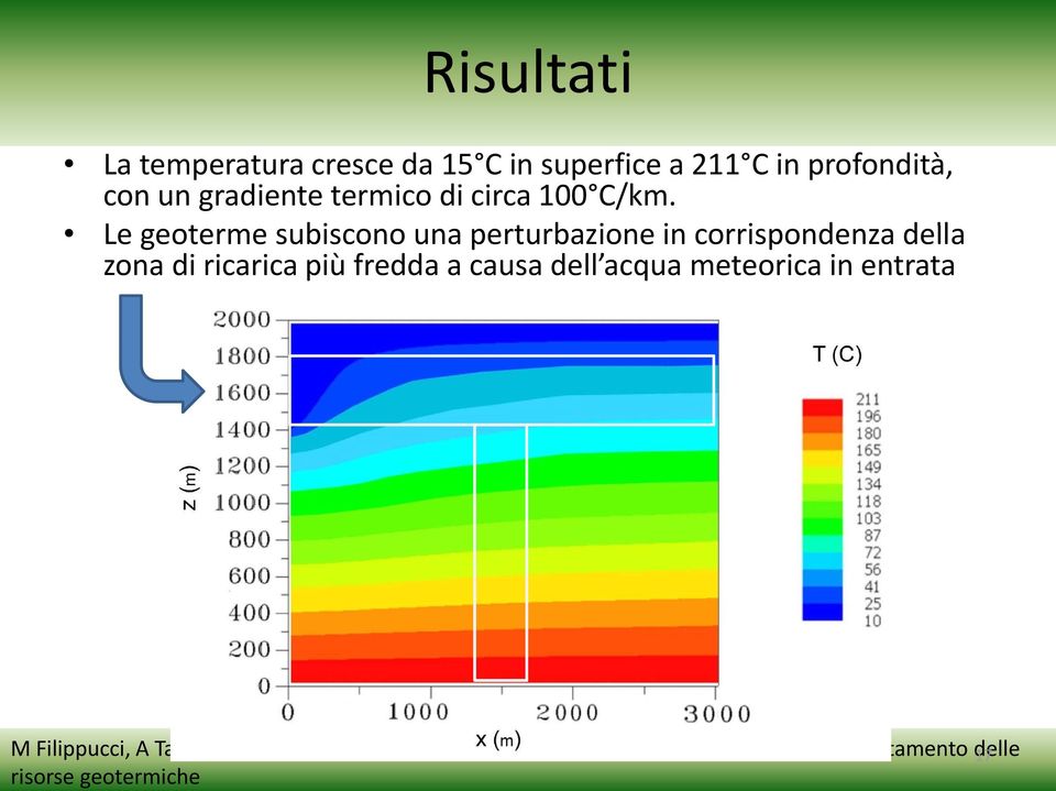 Risultati La temperatura cresce da 15 C in superfice a 211 C in profondità, con un