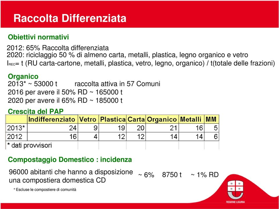 53000 t raccolta attiva in 57 Comuni 2016 per avere il 50% RD ~ 165000 t 2020 per avere il 65% RD ~ 185000 t Crescita del PAP Compostaggio