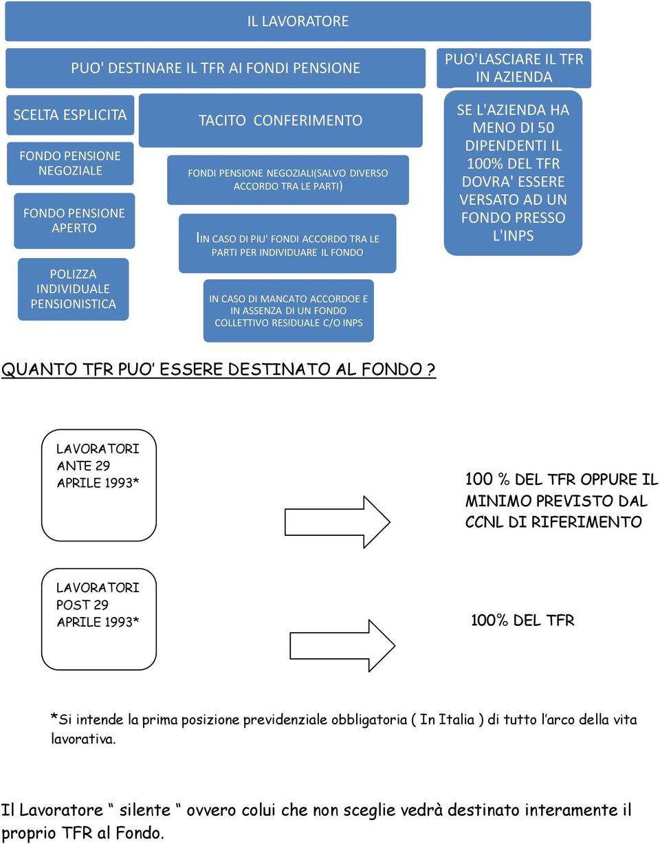 COLLETTIVO RESIDUALE C/O INPS SE L'AZIENDA HA MENO DI 50 DIPENDENTI IL 100% DEL TFR DOVRA' ESSERE VERSATO AD UN FONDO PRESSO L'INPS QUANTO TFR PUO ESSERE DESTINATO AL FONDO?