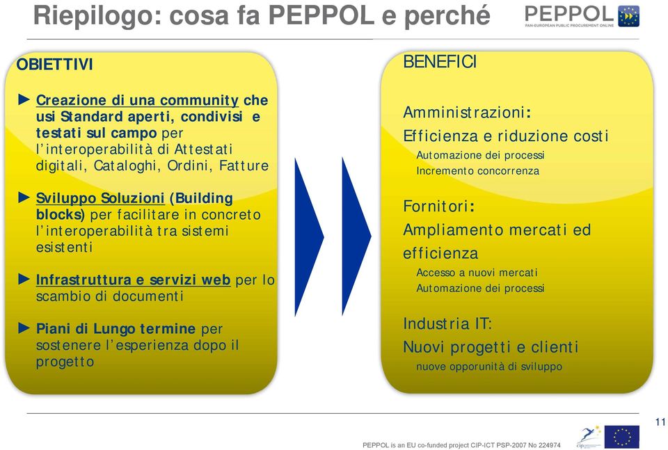 lo scambio di documenti Piani di Lungo termine per sostenere l esperienza dopo il progetto BENEFICI Amministrazioni: Efficienza e riduzione costi Automazione dei processi