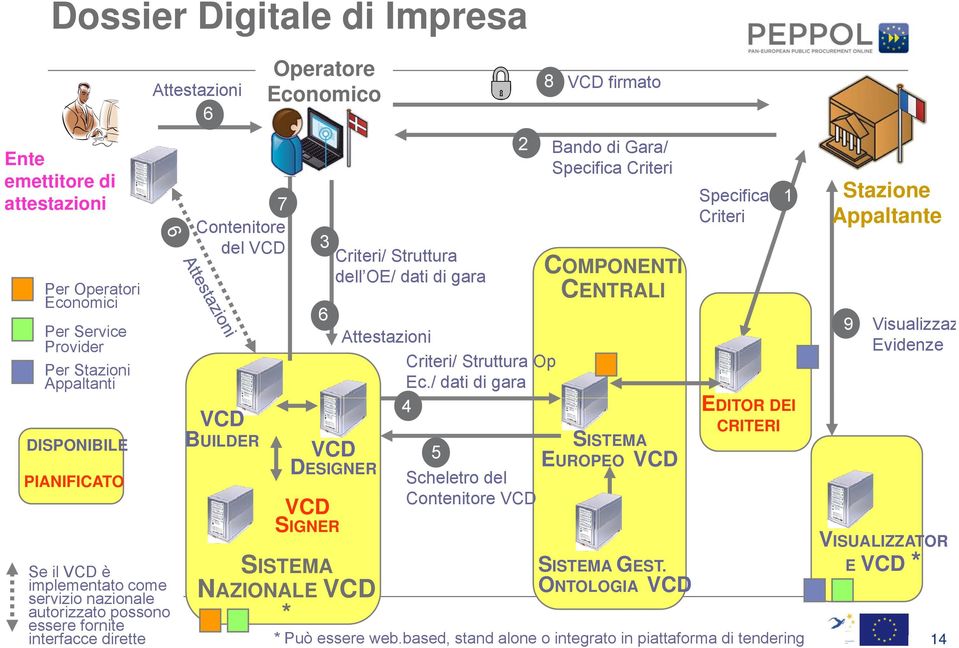 SIGNER SISTEMA NAZIONALE VCD * Attestazioni Criteri/ Struttura Op Ec.