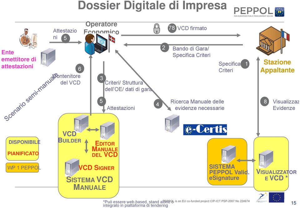 Attestazioni evidenze necessarie 8 Visualizzaz Evidenze DISPONIBILE PIANIFICATO VCD BUILDER EDITOR MANUALE DEL VCD WP 1 PEPPOL VCD SIGNER