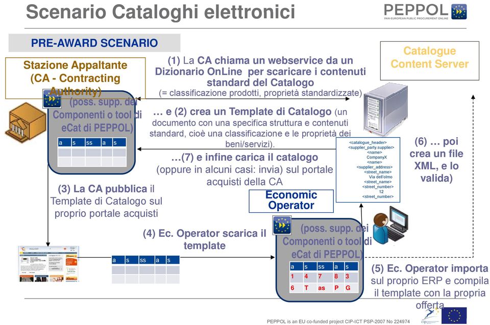 scaricare i contenuti standard del Catalogo (= classificazione prodotti, proprietà standardizzate) e (2) crea un Template di Catalogo (un documento con una specifica struttura e contenuti standard,