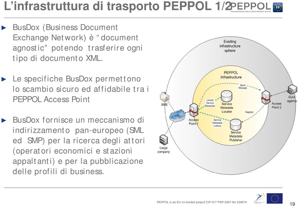 Le specifiche BusDox permettono lo scambio sicuro ed affidabile tra i PEPPOL Access Point BusDox fornisce un