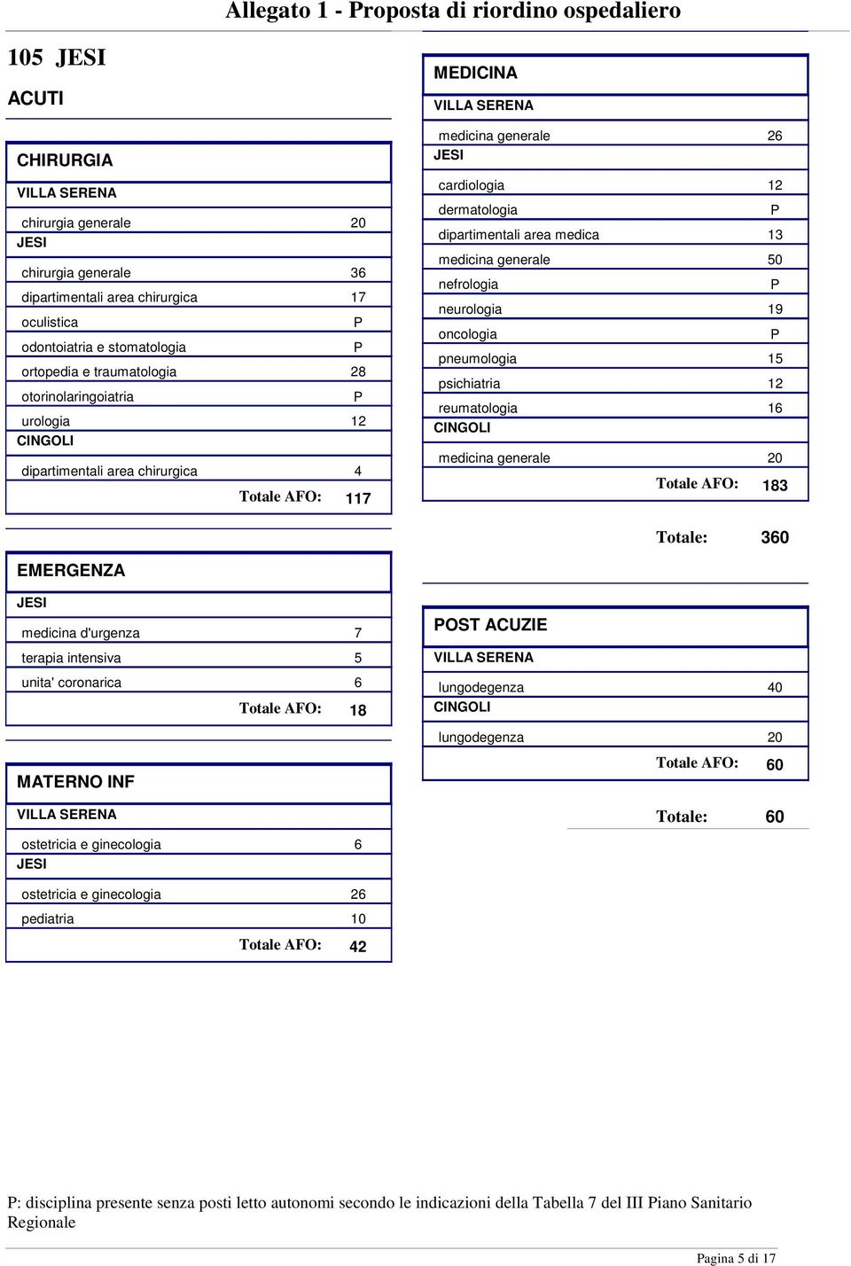 medicina generale 50 nefrologia neurologia 19 oncologia pneumologia 15 psichiatria 12 reumatologia 16 CINGOLI medicina generale 20 183 OST ACUZIE 360 JESI medicina d'urgenza 7 terapia intensiva 5