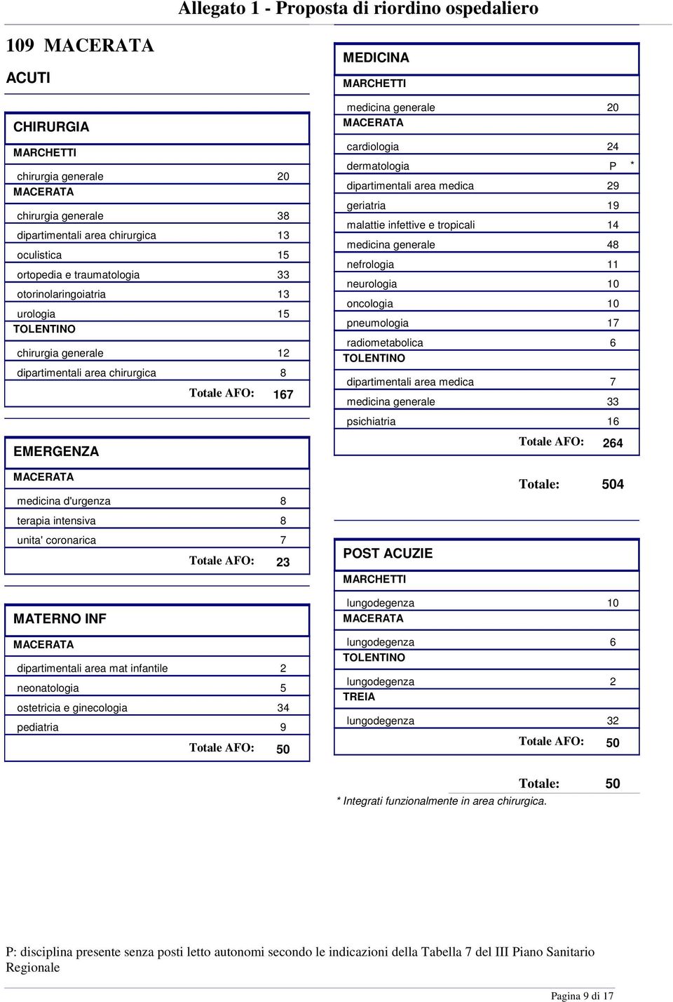 medica 29 geriatria 19 malattie infettive e tropicali 14 medicina generale 48 nefrologia 11 neurologia 10 oncologia 10 pneumologia 17 radiometabolica 6 TOLENTINO dipartimentali area medica 7 medicina