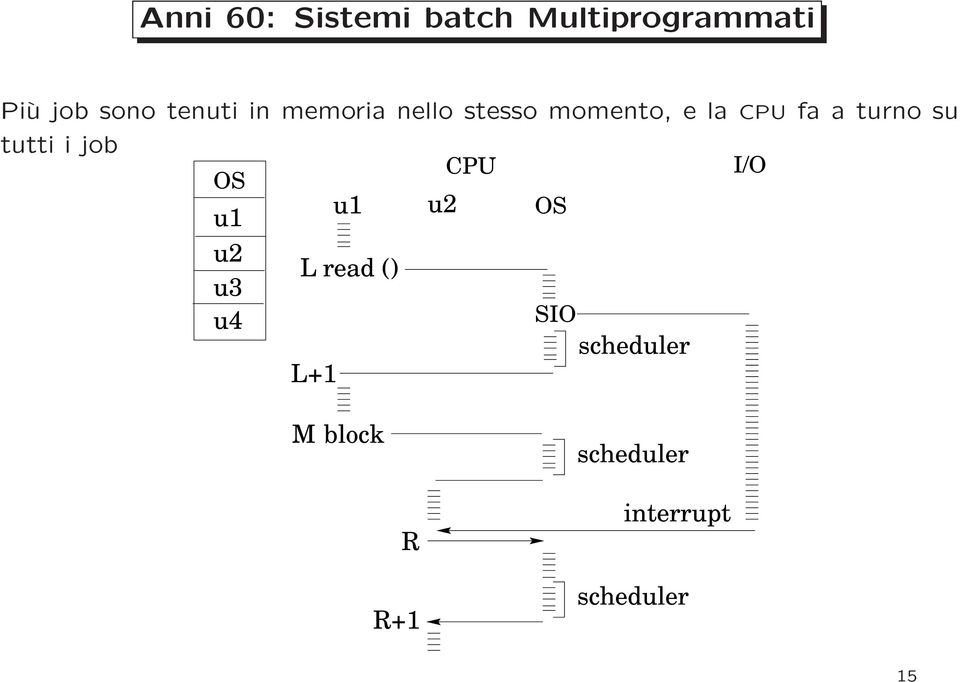 turno su tutti i job CPU I/O OS u1 u2 OS u1 u2 L read ()