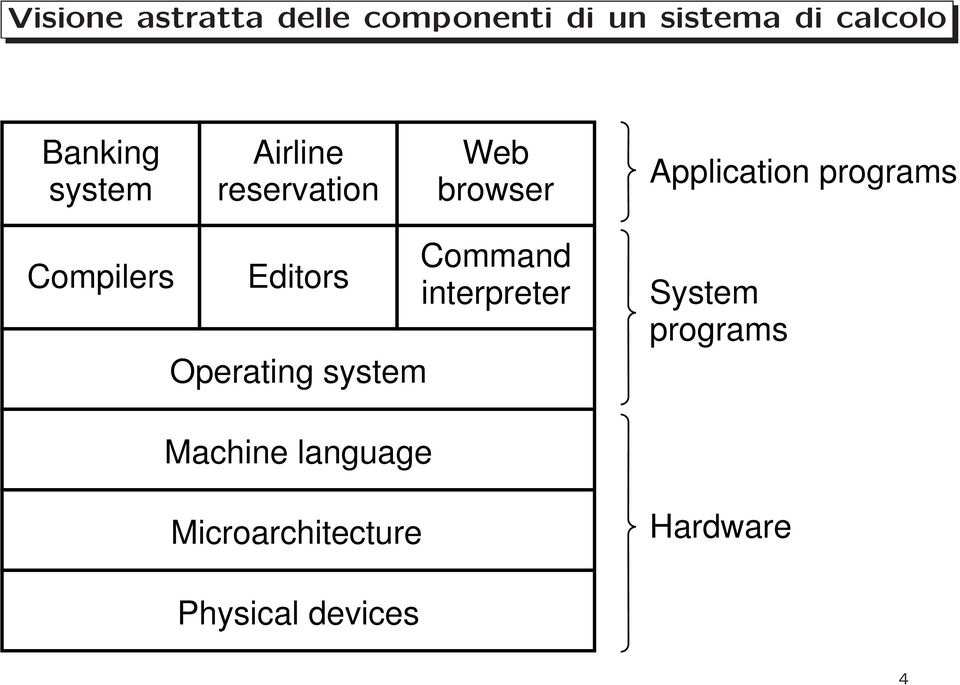 programs Compilers Editors Operating system Command interpreter