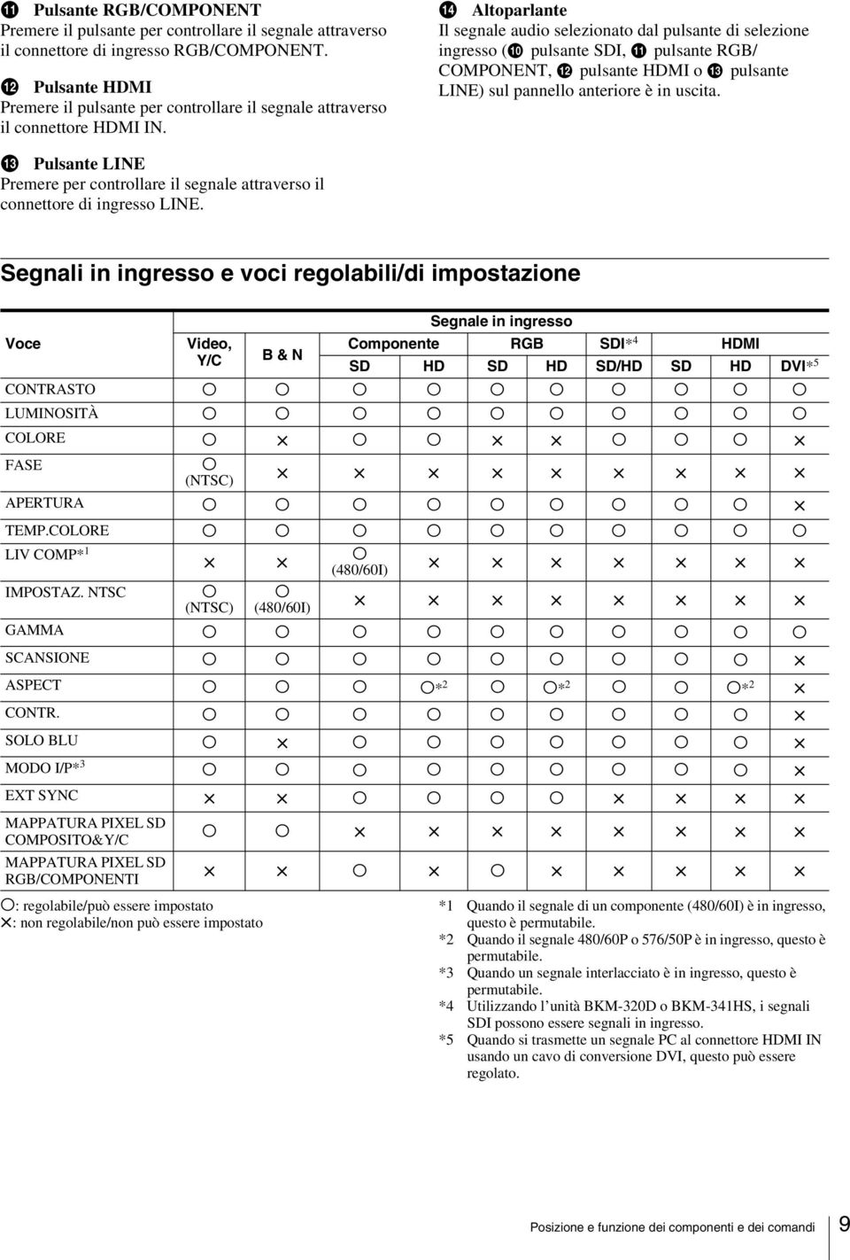 n Altoparlante Il segnale audio selezionato dal pulsante di selezione ingresso (j pulsante SDI, k pulsante RGB/ COMPONENT, l pulsante HDMI o m pulsante LINE) sul pannello anteriore è in uscita.