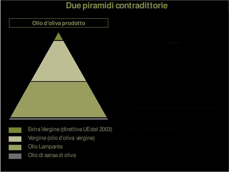 Olio Lampante Olio di sansa di oliva Extra Vergine Vergine (olio d