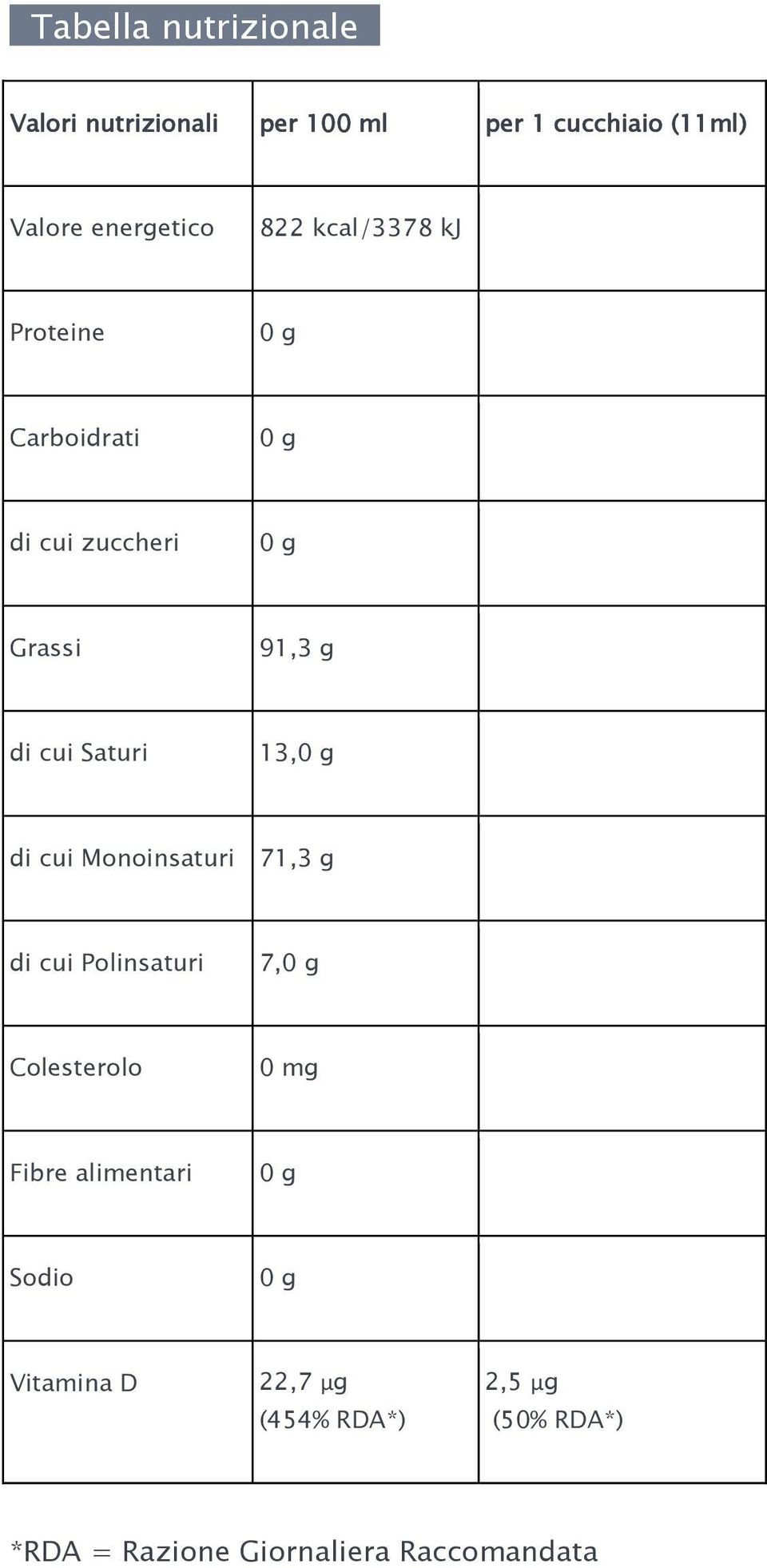 Saturi 13, di cui Monoinsaturi 71,3 g di cui Polinsaturi 7, Colesterolo 0 mg Fibre