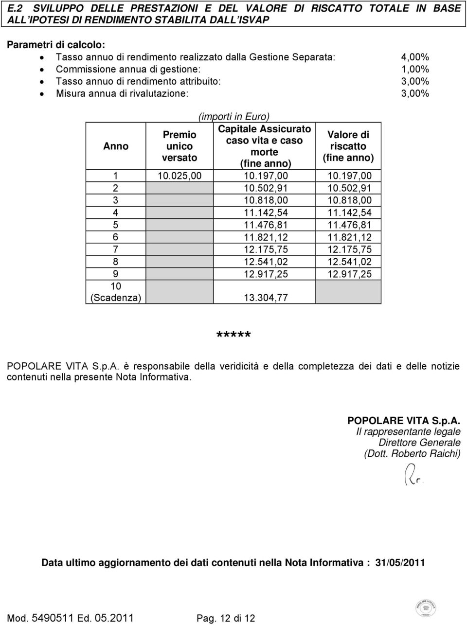 caso vita e caso morte (fine anno) Valore di riscatto (fine anno) 1 10.025,00 10.197,00 10.197,00 2 10.502,91 10.502,91 3 10.818,00 10.818,00 4 11.142,54 11.142,54 5 11.476,81 11.476,81 6 11.