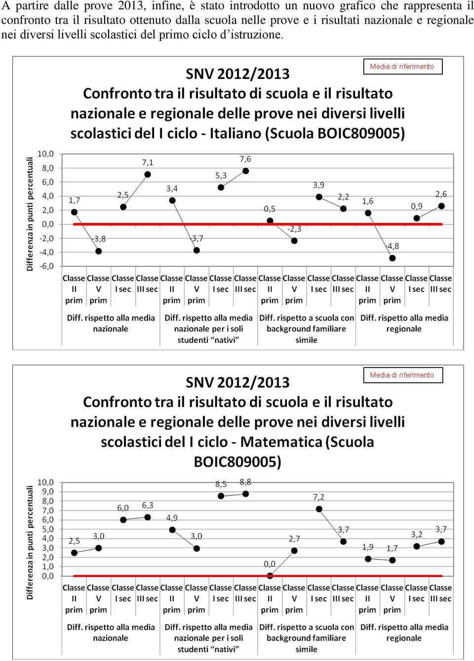 ottenuto dalla scuola nelle prove e i risultati nazionale e