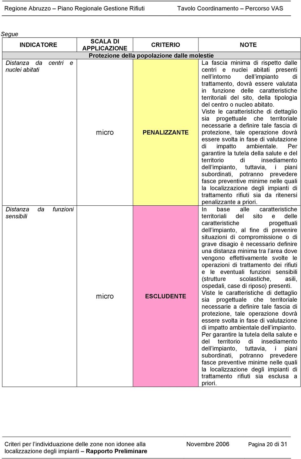 Viste le caratteristiche di dettaglio sia progettuale che territoriale necessarie a definire tale fascia di protezione, tale operazione dovrà essere svolta in fase di valutazione di impatto