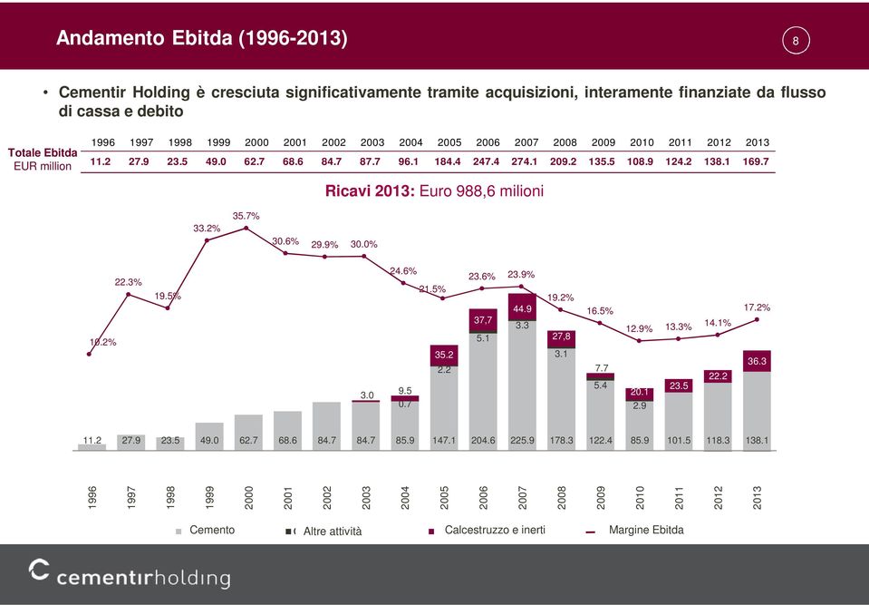 7 Ricavi 2013: Euro 988,6 milioni 33.2% 35.7% 30.6% 29.9% 30.0% 10.2% 22.3% 19.5% 3.0 24.6% 21.5% 35.2 2.2 9.5 0.7 23.6% 23.9% 44.9 37,7 3.3 5.1 19.2% 27,8 3.1 16.5% 7.7 5.4 12.9% 13.3% 14.1% 22.2 20.