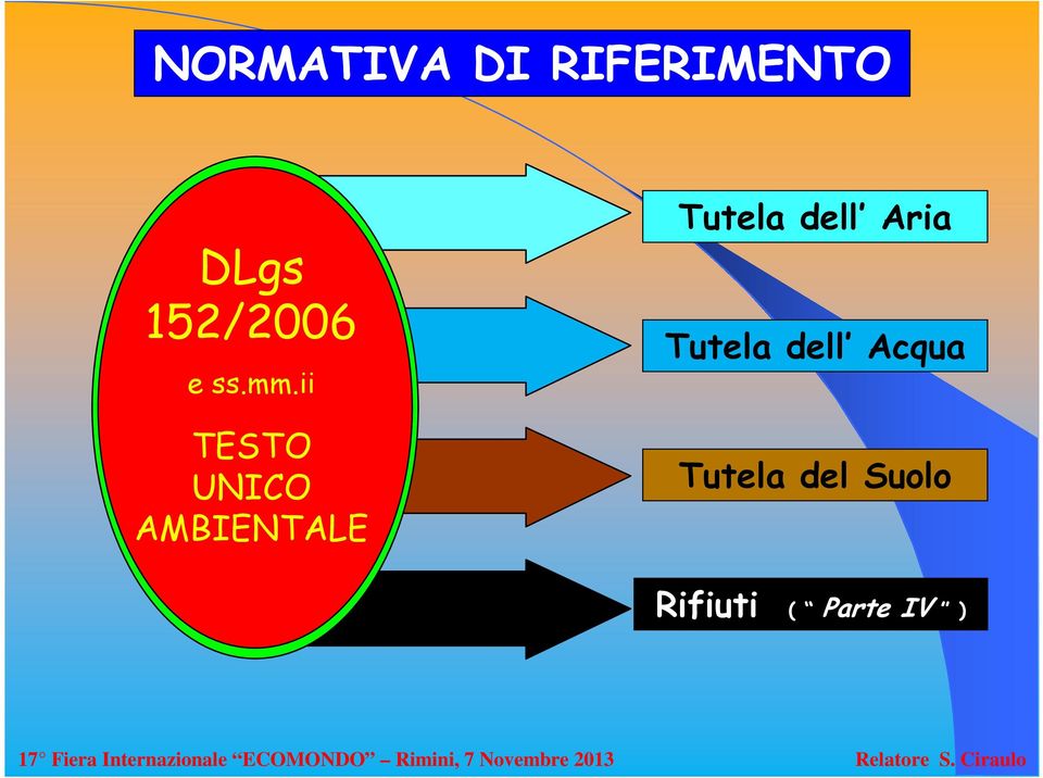 ambientale Tutela dell Aria Tutela dell Acqua