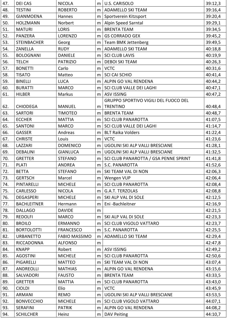 BOLOGNANI DANIELE m SCI CLUB LAVIS 40:19,9 56. TELCH PATRIZIO m DEBOI SKI TEAM 40:26,3 57. BONETTI Carlo m VCTC 40:31,6 58. TISATO Matteo m SCI CAI SCHIO 40:41,4 59.