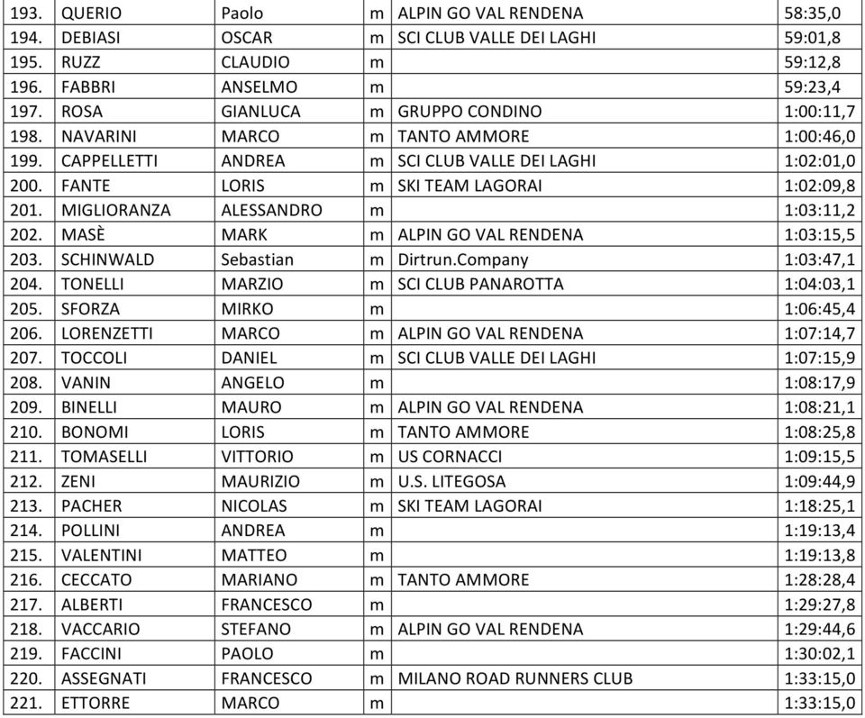 MIGLIORANZA ALESSANDRO m 1:03:11,2 202. MASÈ MARK m ALPIN GO VAL RENDENA 1:03:15,5 203. SCHINWALD Sebastian m Dirtrun.Company 1:03:47,1 204. TONELLI MARZIO m SCI CLUB PANAROTTA 1:04:03,1 205.