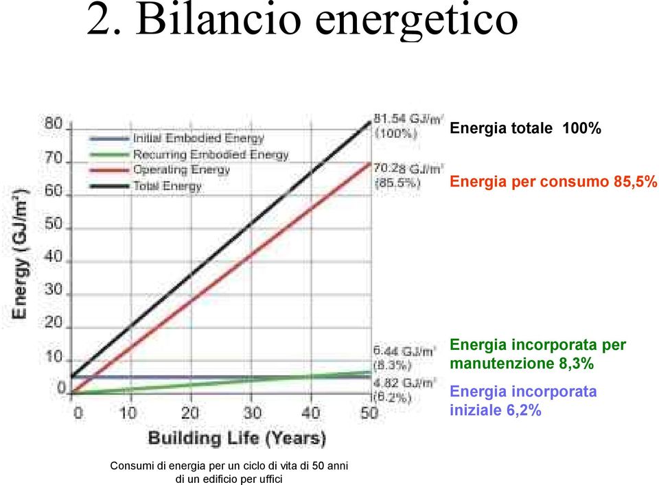 Energia incorporata iniziale 6,2% Consumi di energia