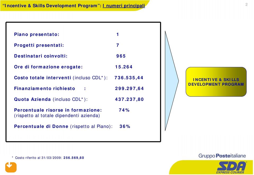 535,44 Finanziamento richiesto : 299.297,64 INCENTIVE & SKILLS DEVELOPMENT PROGRAM Quota Azienda (incluso CDL*): 437.