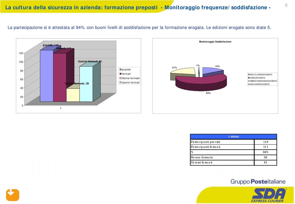 120 previsti; 118 formati; 111 Monitoraggio Soddisfazione 100 80 60 40 Donne formate; 30 Uomini formati; 81 previsti formati Donne formate Uomini