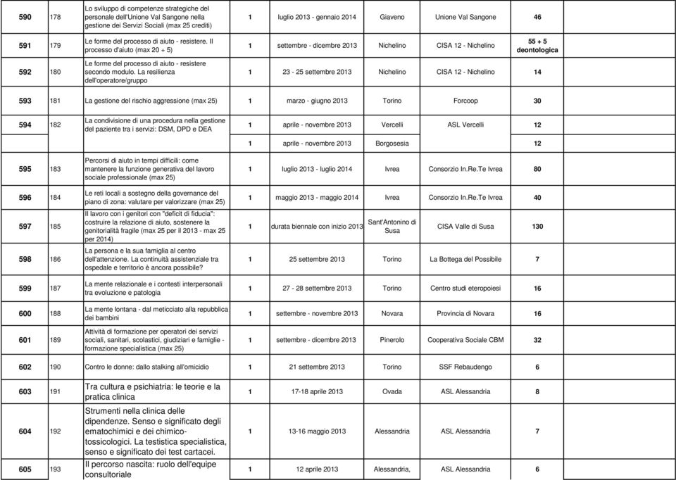 Il processo d'aiuto (max 20 + 5) 1 settembre - dicembre 201 Nichelino CISA 12 - Nichelino 55 + 5 deontologica 592 180 Le forme del processo di aiuto - resistere secondo modulo.