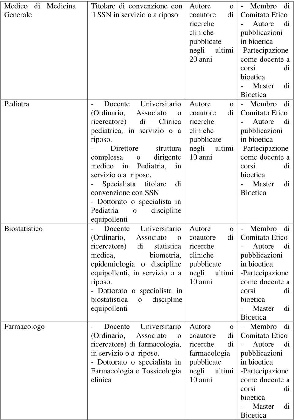 - Specialista titolare di convenzione con SSN Pediatria o discipline Biostatistico ricercatore) di statistica medica, biometria,