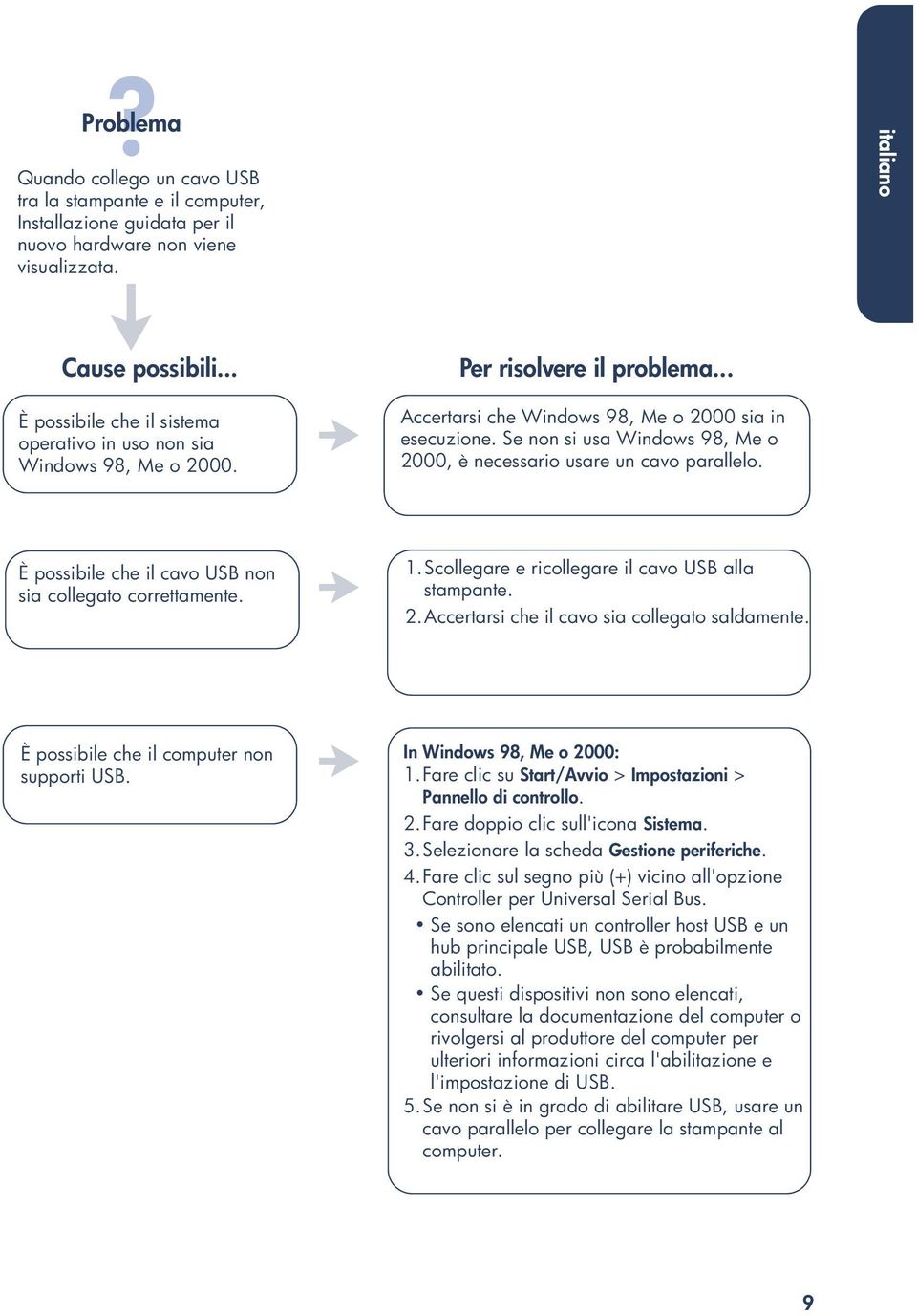 Se non si usa Windows 98, Me o 2000, è necessario usare un cavo parallelo. È possibile che il cavo USB non sia collegato correttamente. 1.Scollegare e ricollegare il cavo USB alla stampante. 2.Accertarsi che il cavo sia collegato saldamente.