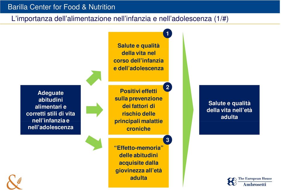 adolescenza Positivi effetti sulla prevenzione dei fattori di rischio delle principali malattie croniche 2