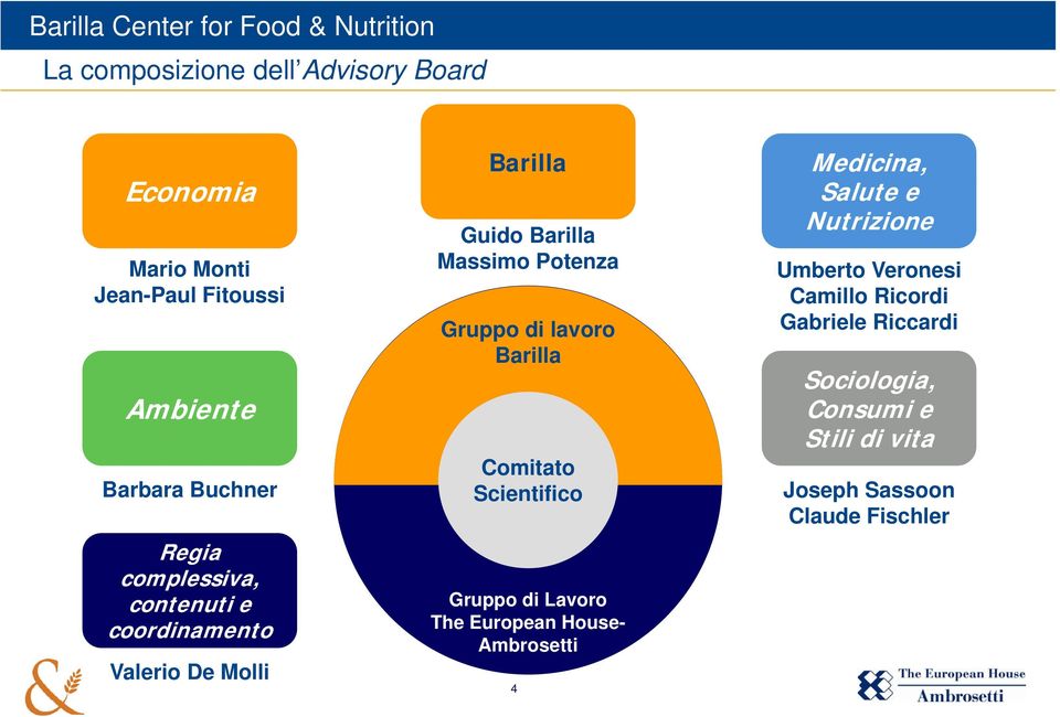 Barilla Comitato Scientifico Gruppo di Lavoro The European House- Ambrosetti 4 Medicina, Salute e Nutrizione