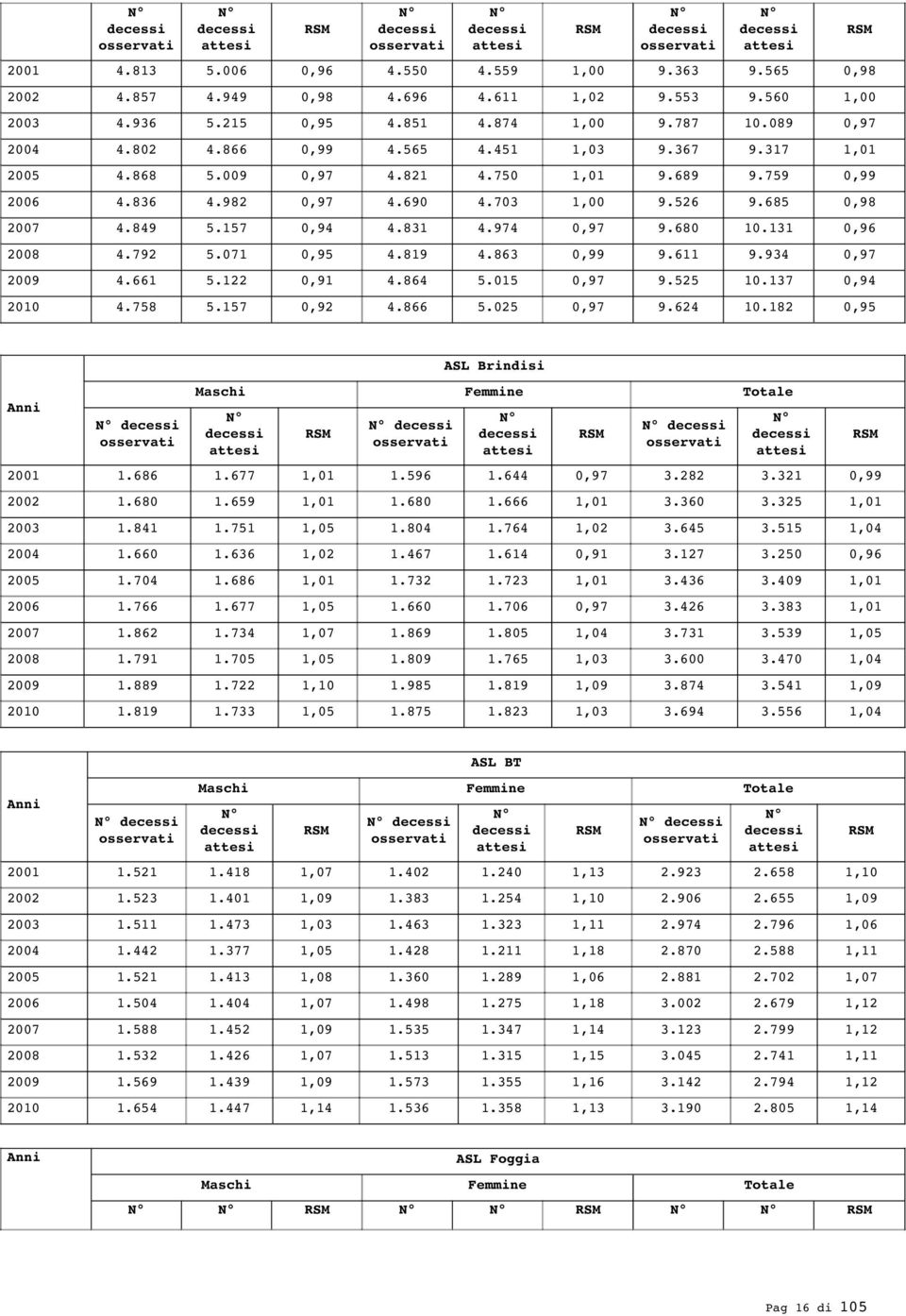 611 9.934 0,97 2009 4.661 5.122 0,91 4.864 5.015 0,97 9.525 10.137 0,94 2010 4.758 5.157 0,92 4.866 5.025 0,97 9.624 10.182 0,95 ASL Brindisi Maschi Anni Femmine Totale 2001 1.686 1.677 1.596 1.