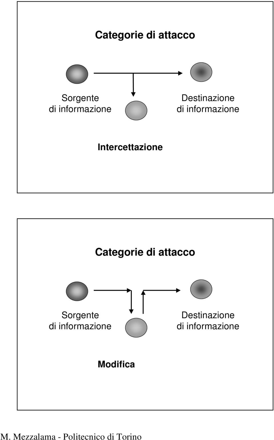 Intercettazione   Modifica