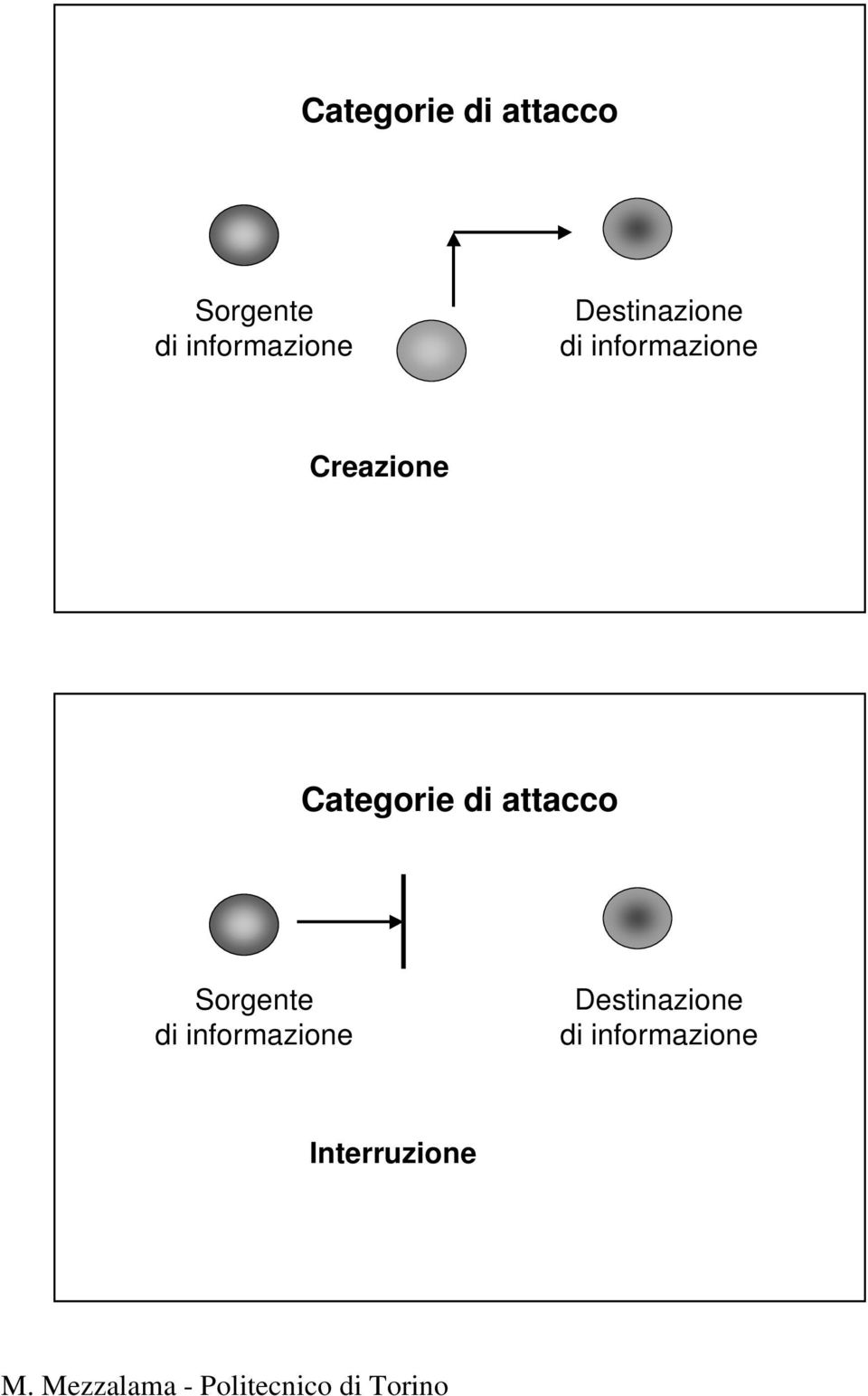 Creazione   Interruzione