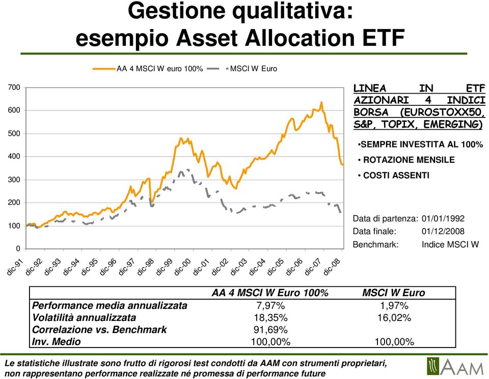 dic-01 dic-02 dic-03 dic-04 dic-05 dic-06 dic-07 dic-08 AA 4 MSCI W Euro 100% MSCI W Euro Performance media annualizzata 7,97% 1,97% Volatilità annualizzata 18,35% 16,02% Correlazione vs.