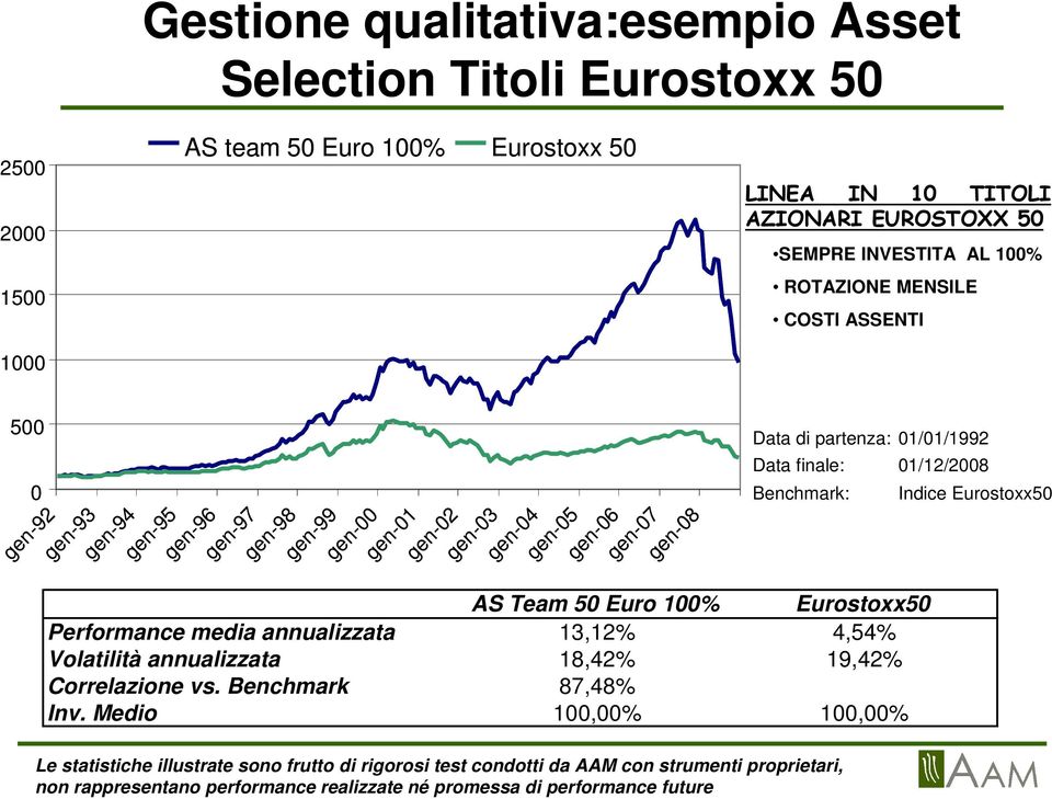 Benchmark: 01/01/1992 01/12/2008 Indice Eurostoxx50 AS Team 50 Euro 100% Eurostoxx50 Performance media annualizzata 13,12% 4,54% Volatilità annualizzata 18,42% 19,42% Correlazione vs.