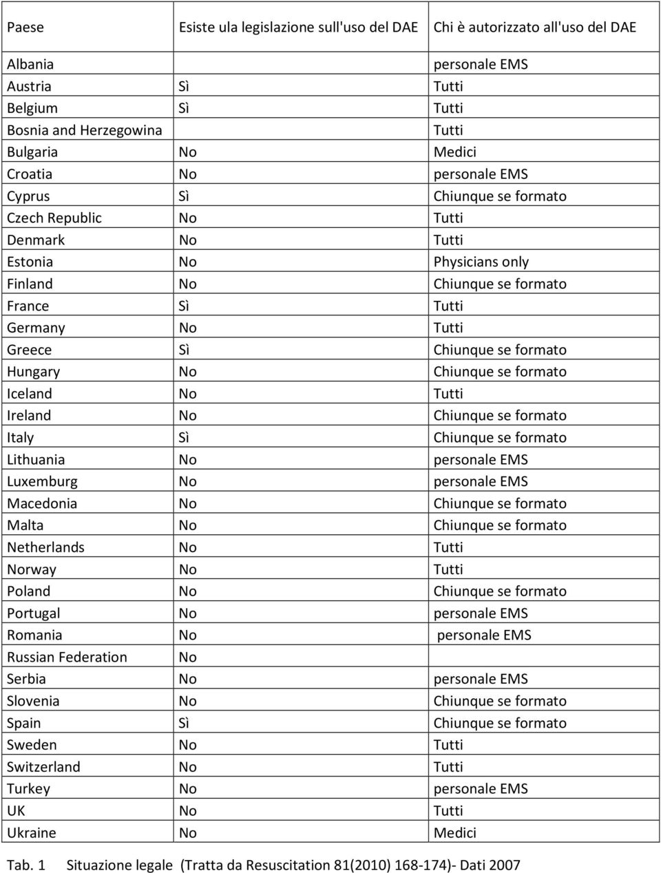 formato Hungary No Chiunque se formato Iceland No Tutti Ireland No Chiunque se formato Italy Sì Chiunque se formato Lithuania No personale EMS Luxemburg No personale EMS Macedonia No Chiunque se