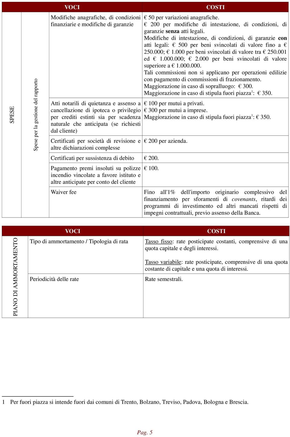 Pagamento premi insoluti su polizze incendio vincolate a favore istituto e altre anticipate per conto del cliente Waiver fee 50 per variazioni anagrafiche.