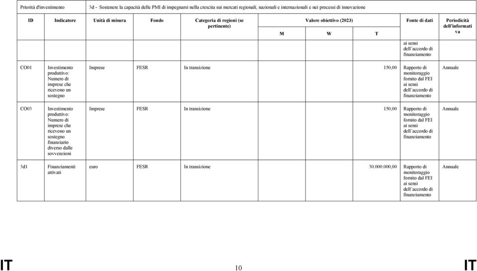 imprese che ricevono un sostegno Imprese FESR In transizione 150,00 Rapporto di monitoraggio fornito dal FEI ai sensi dell accordo di finanziamento Annuale CO03 Investimento produttivo: Numero di