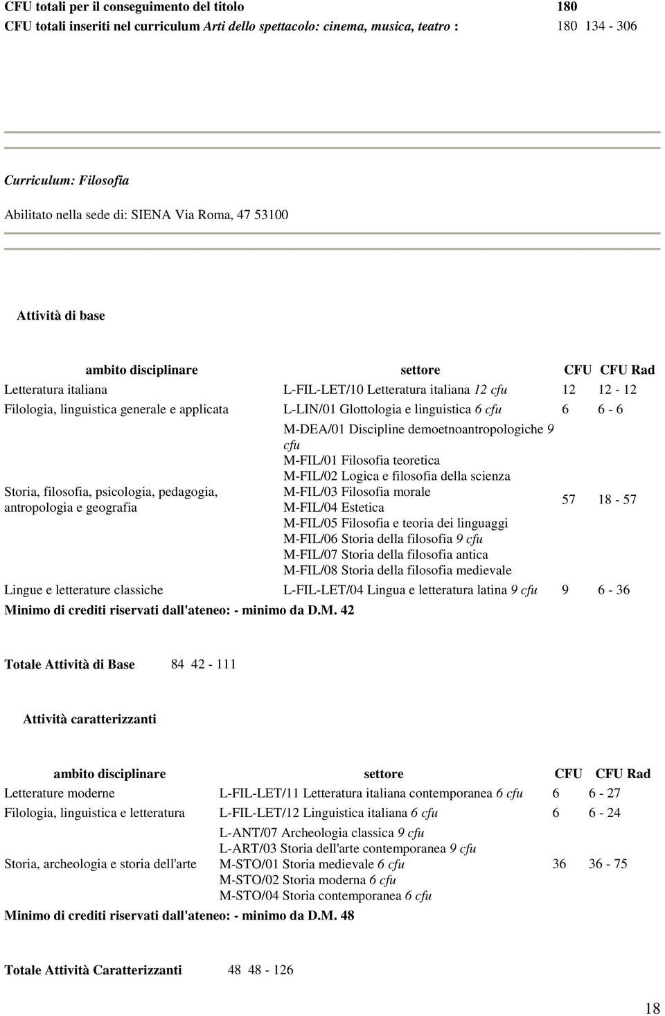 Glottologia e linguistica 6 cfu 6 6-6 Storia, filosofia, psicologia, pedagogia, antropologia e geografia M-DEA/01 Discipline demoetnoantropologiche 9 cfu M-FIL/01 Filosofia teoretica M-FIL/02 Logica