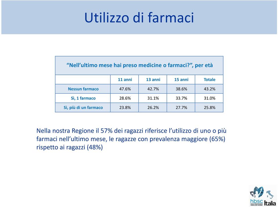 6% 31.1% 33.7% 31.0% Sì, più di un farmaco 23.8% 26.2% 27.7% 25.