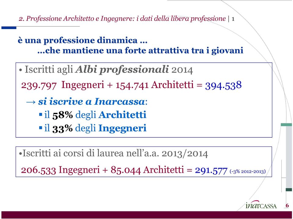 797 Ingegneri + 154.741 Architetti = 394.