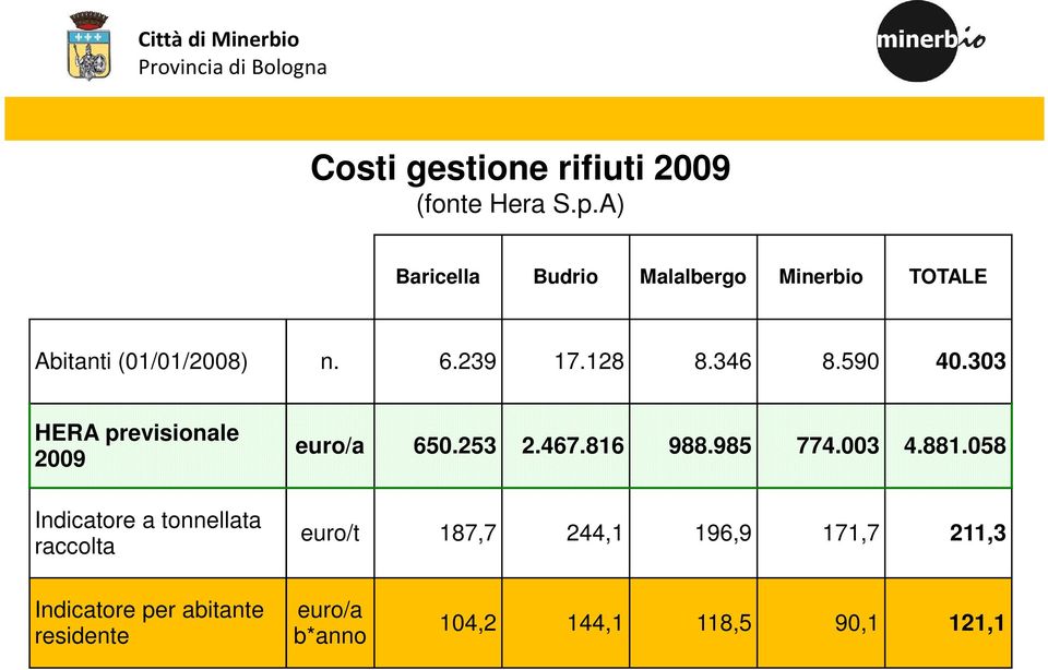 346 8.590 40.303 HERA previsionale 2009 Indicatore a tonnellata raccolta euro/a 650.253 2.